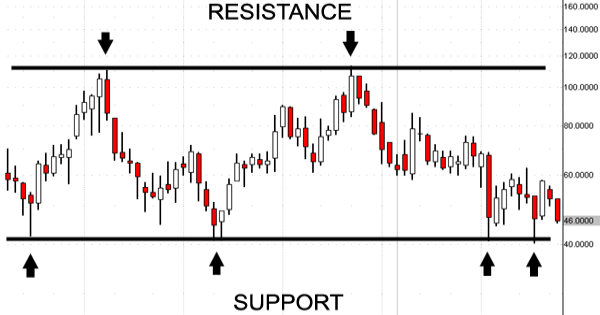 trend-support-resistance-channel-technical-analysis-example